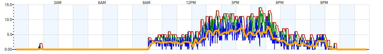 AVERAGE Wind Speed