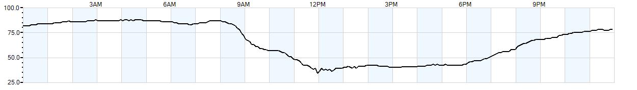Relative outside humidity percentage