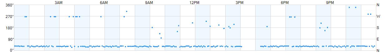 Wind direction as points.