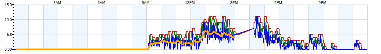 AVERAGE Wind Speed