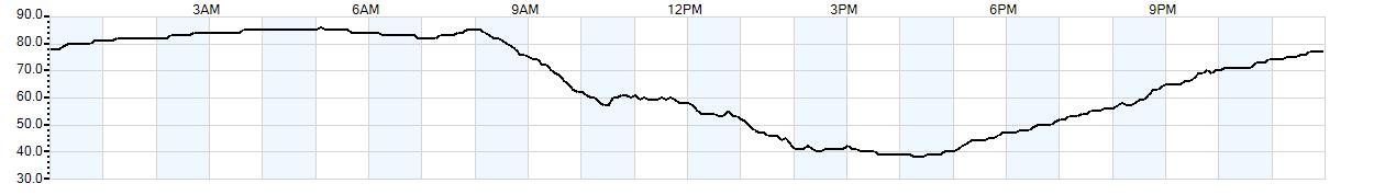 Relative outside humidity percentage