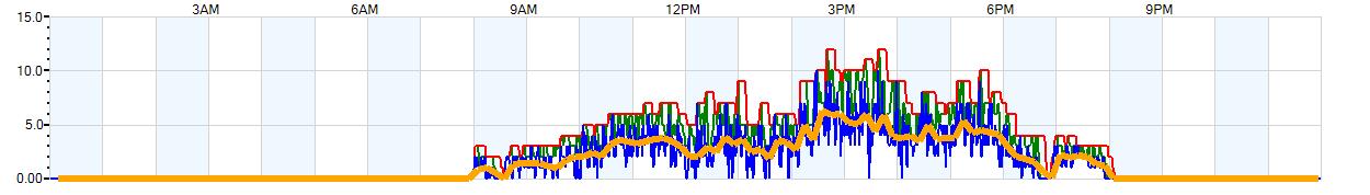 AVERAGE Wind Speed