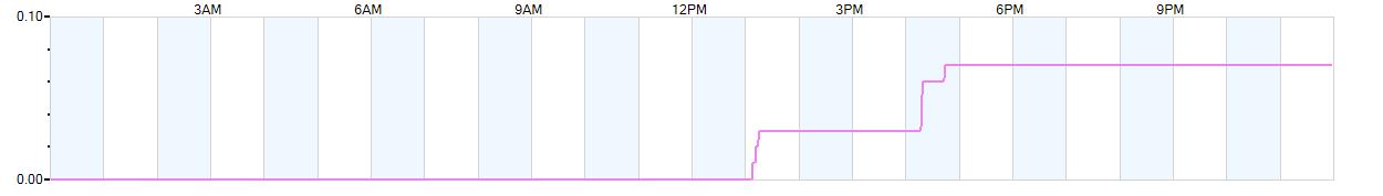 Rain totals (in inches) from midnight-to-midnight and since the beginning of the season, July 1st