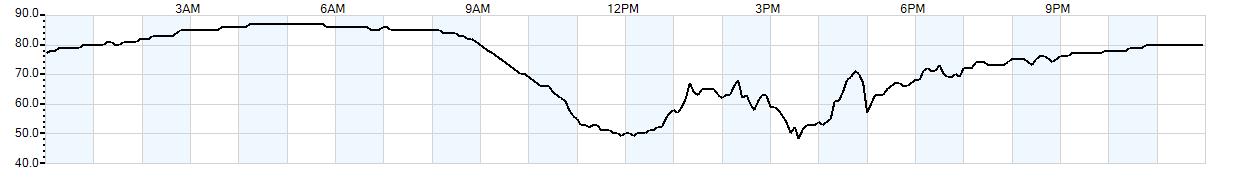 Relative outside humidity percentage