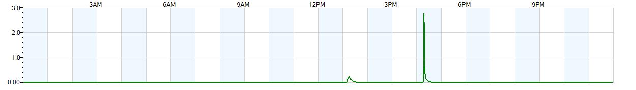 Instantaneous rate of rainfall measured in inches per hour