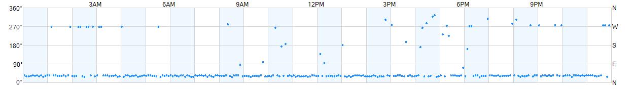 Wind direction as points.