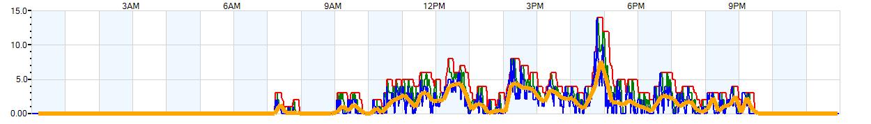 AVERAGE Wind Speed