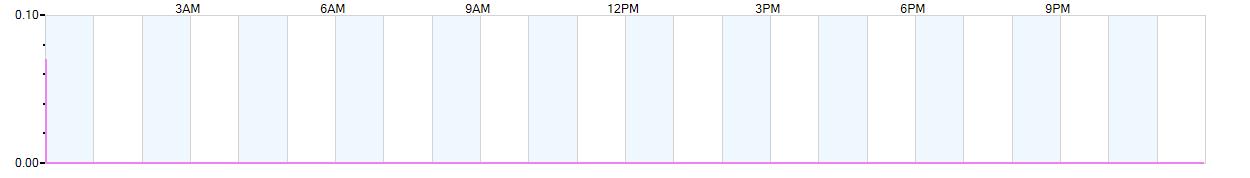 Rain totals (in inches) from midnight-to-midnight and since the beginning of the season, July 1st