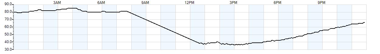 Relative outside humidity percentage