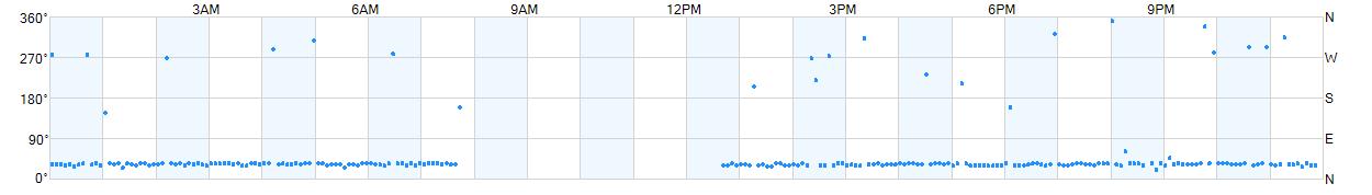 Wind direction as points.