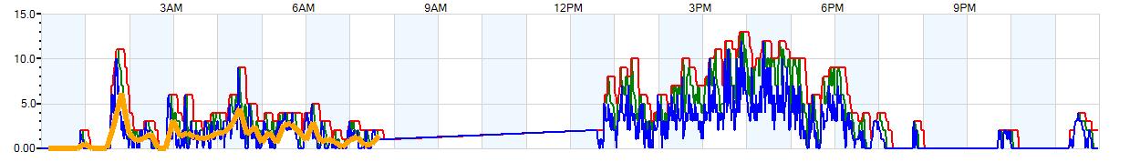 AVERAGE Wind Speed