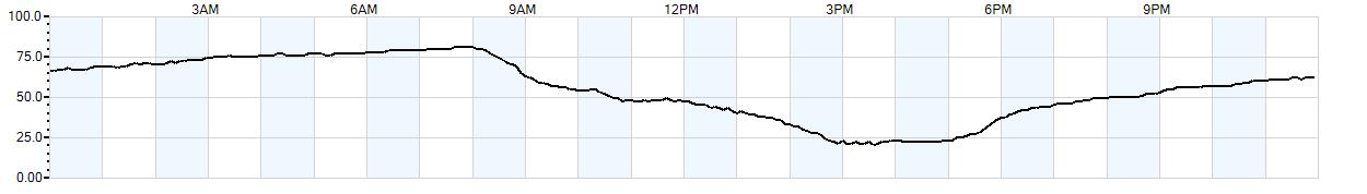 Relative outside humidity percentage