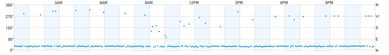Wind direction as points.
