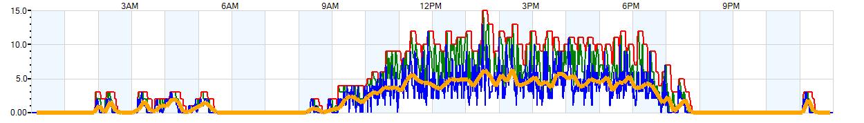 AVERAGE Wind Speed