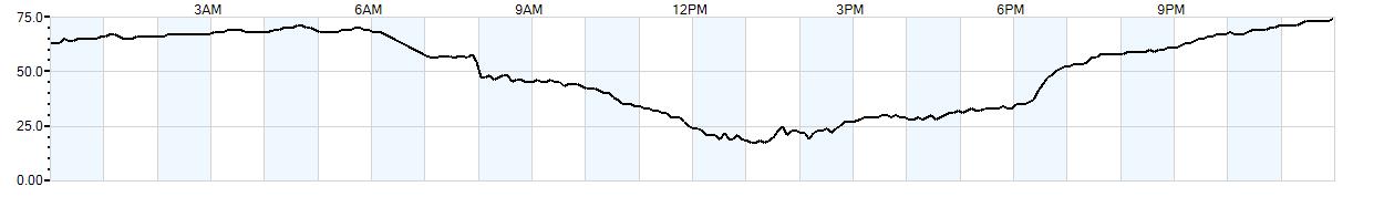 Relative outside humidity percentage