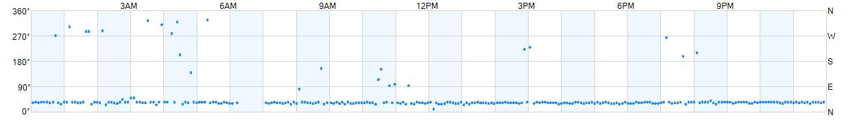 Wind direction as points.