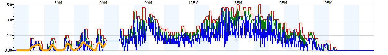 AVERAGE Wind Speed