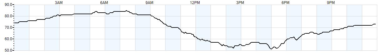 Relative outside humidity percentage