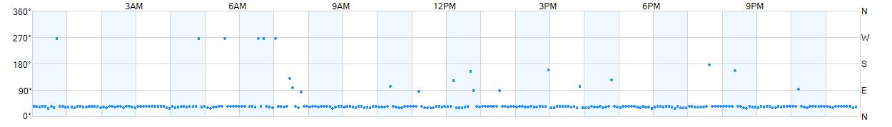 Wind direction as points.