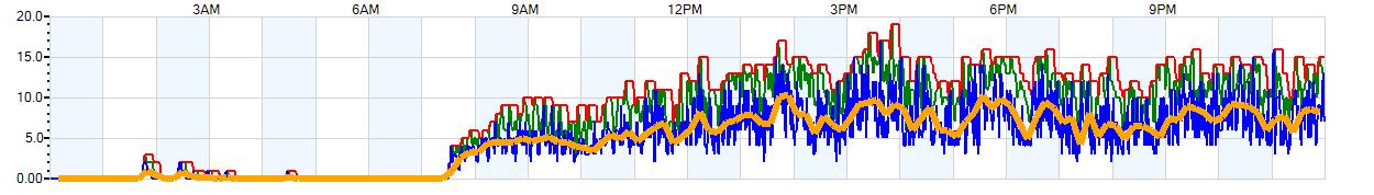 AVERAGE Wind Speed