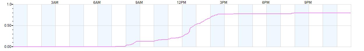 Rain totals (in inches) from midnight-to-midnight and since the beginning of the season, July 1st