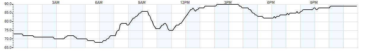 Relative outside humidity percentage