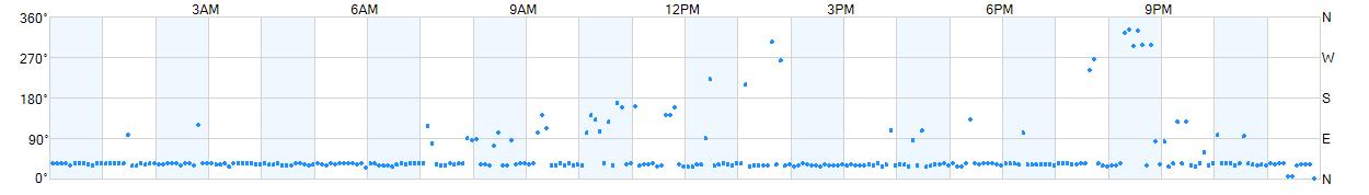 Wind direction as points.