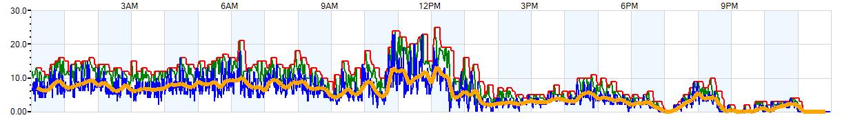 AVERAGE Wind Speed