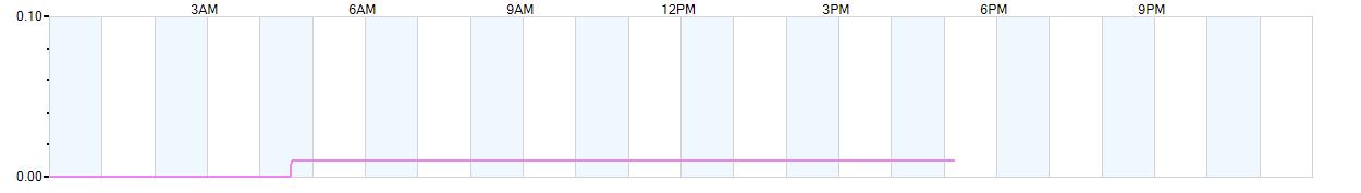 Rain totals (in inches) from midnight-to-midnight and since the beginning of the season, July 1st