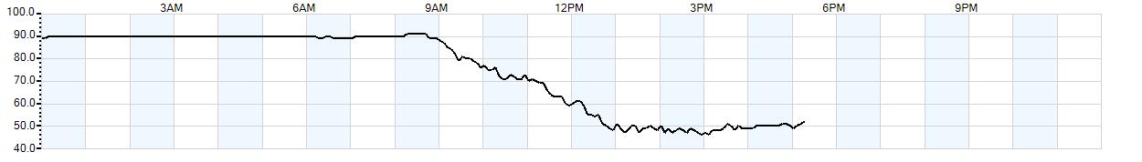 Relative outside humidity percentage