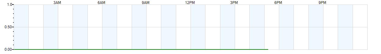 Instantaneous rate of rainfall measured in inches per hour