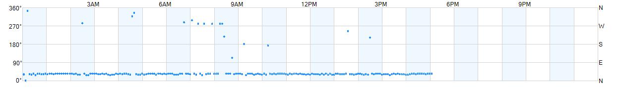 Wind direction as points.