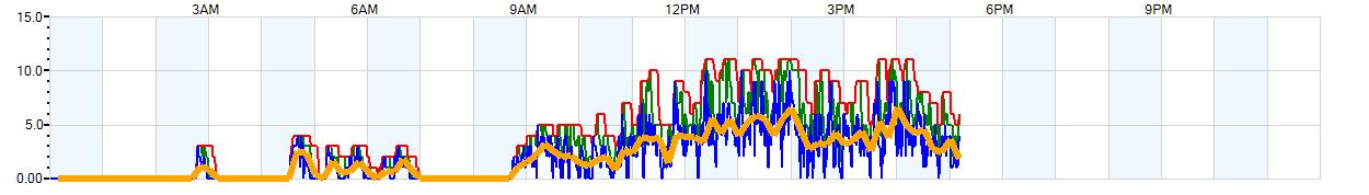 AVERAGE Wind Speed
