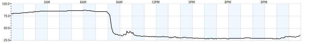 Relative outside humidity percentage