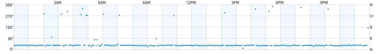 Wind direction as points.