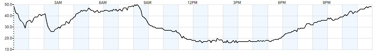 Relative outside humidity percentage
