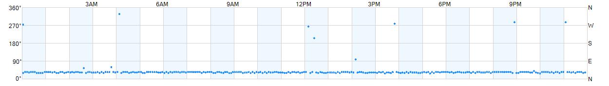 Wind direction as points.