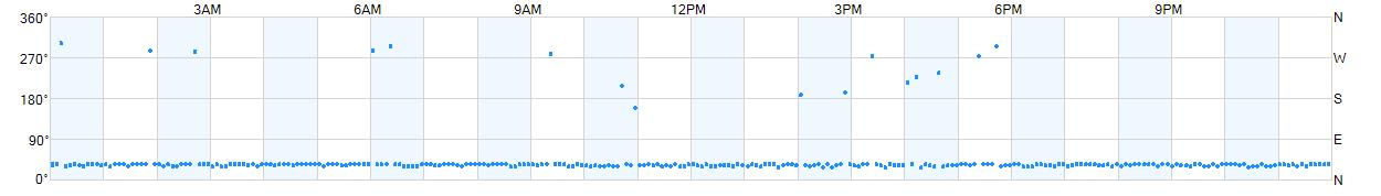 Wind direction as points.