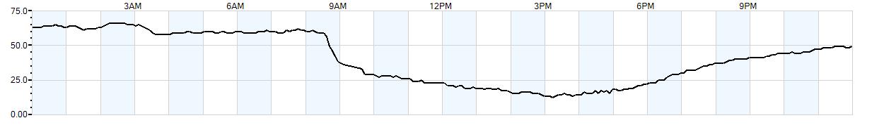 Relative outside humidity percentage