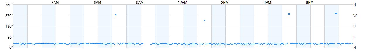Wind direction as points.
