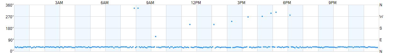 Wind direction as points.