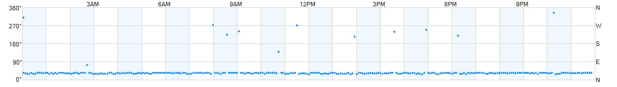 Wind direction as points.