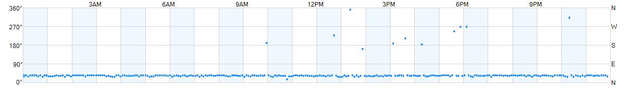 Wind direction as points.