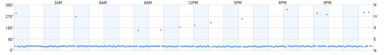 Wind direction as points.