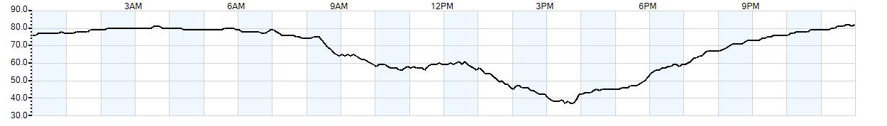 Relative outside humidity percentage