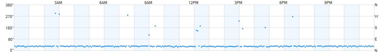 Wind direction as points.