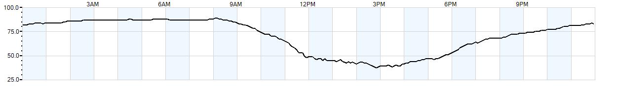 Relative outside humidity percentage