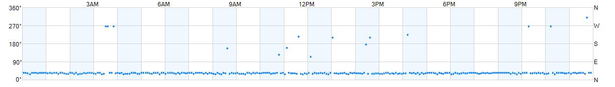 Wind direction as points.