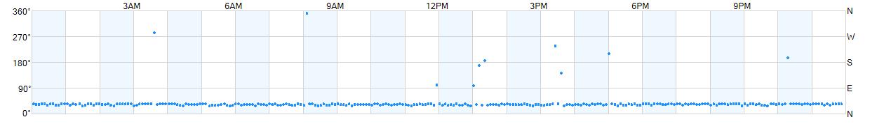 Wind direction as points.