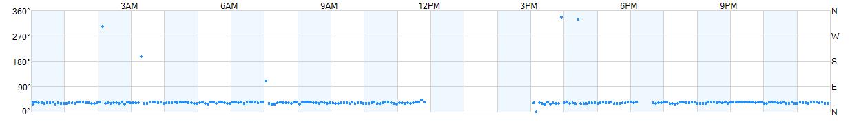 Wind direction as points.